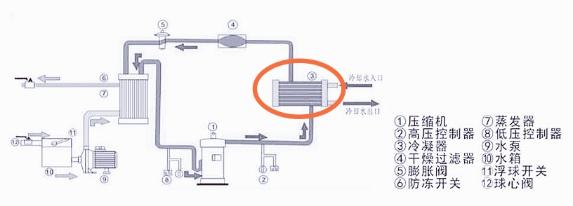 冷凝器在工業(yè)冷水機(jī)的重要作用