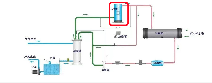 冷水機(jī)壓縮機(jī)出現(xiàn)故障的原因和排除方法